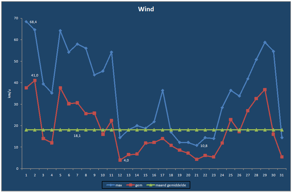 Wind-grafiek