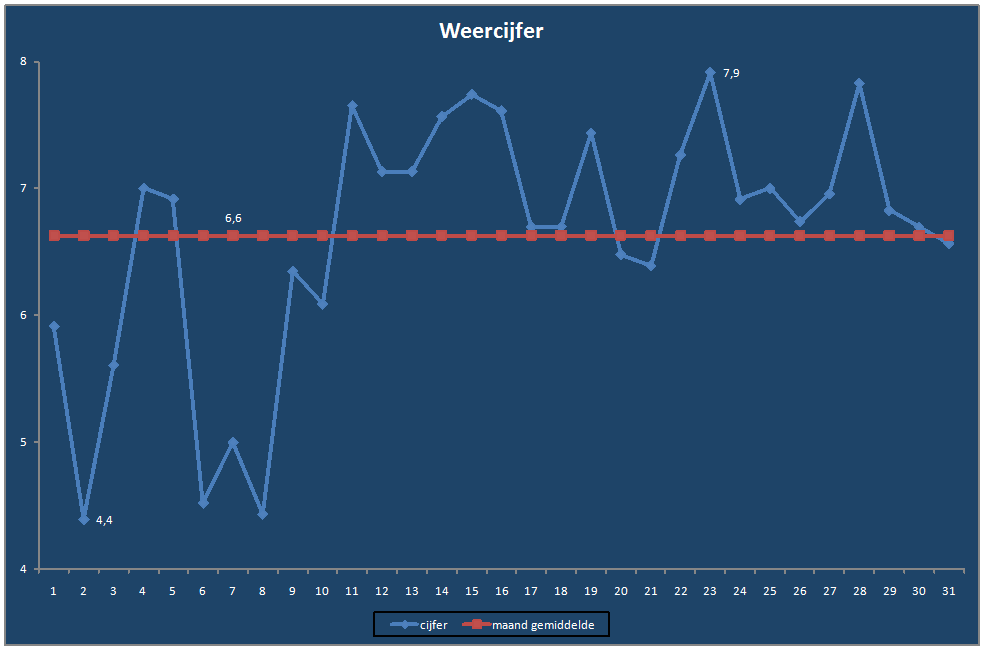 Weercijfer-grafiek
