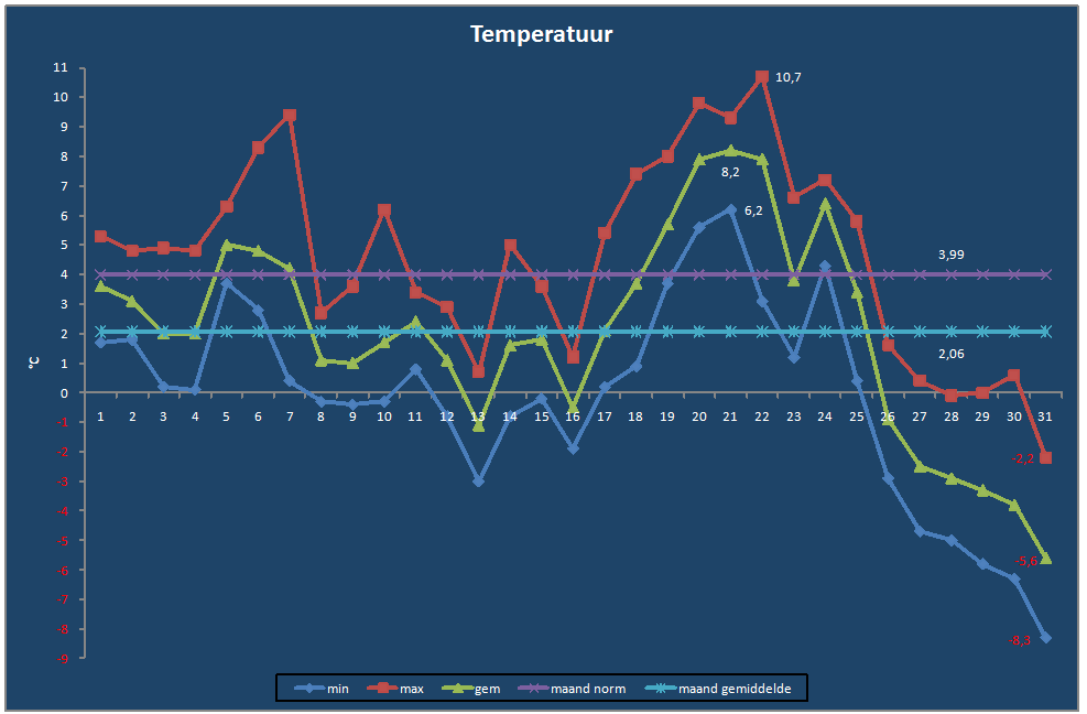 Temperatuur-grafiek