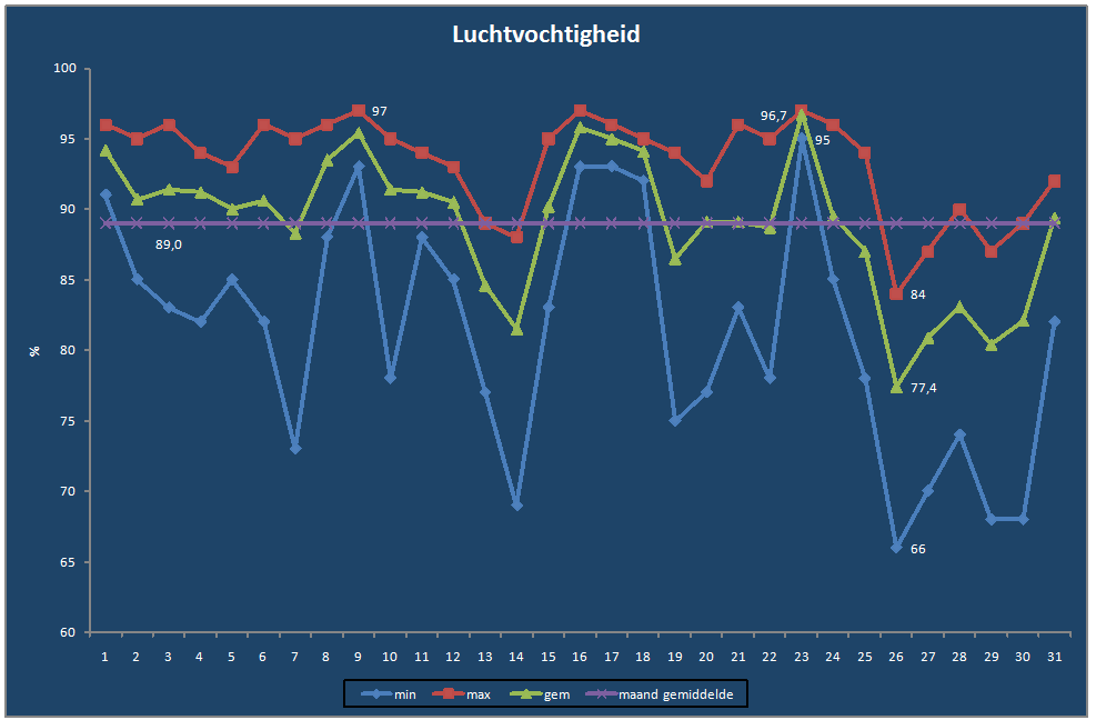 Luchtvochtigheid-grafiek