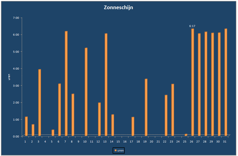 Zonneschijn-grafiek