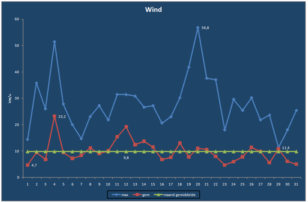 Wind-grafiek