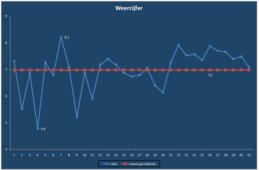 Weercijfer-grafiek