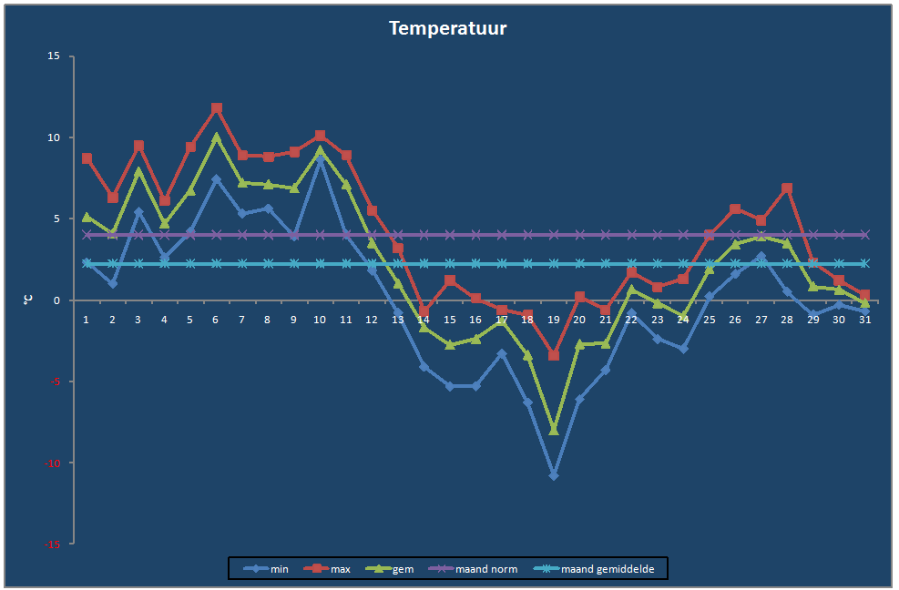 Temperatuur-grafiek