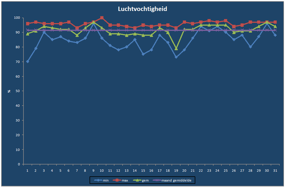 Luchtvochtigheid-grafiek