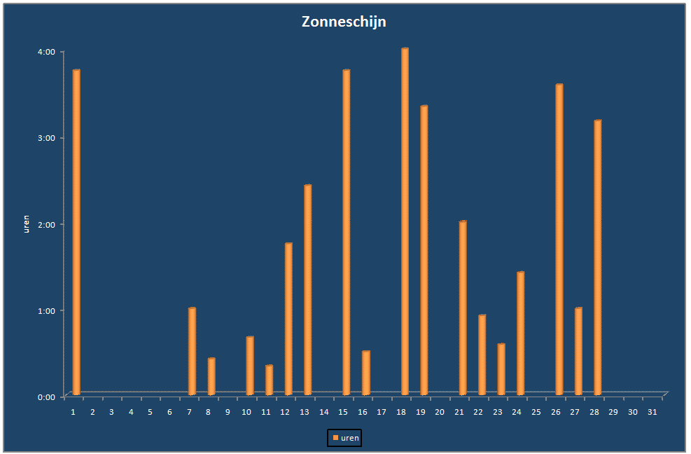 Zonneschijn-grafiek
