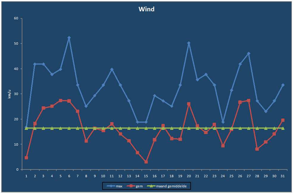 Wind-grafiek