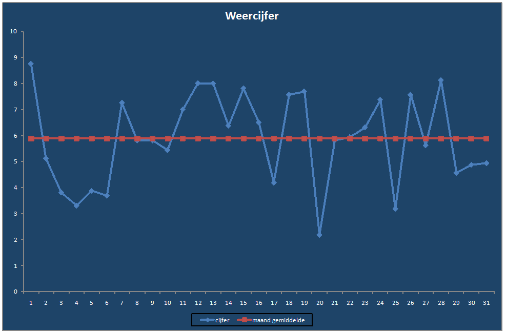 Weercijfer-grafiek