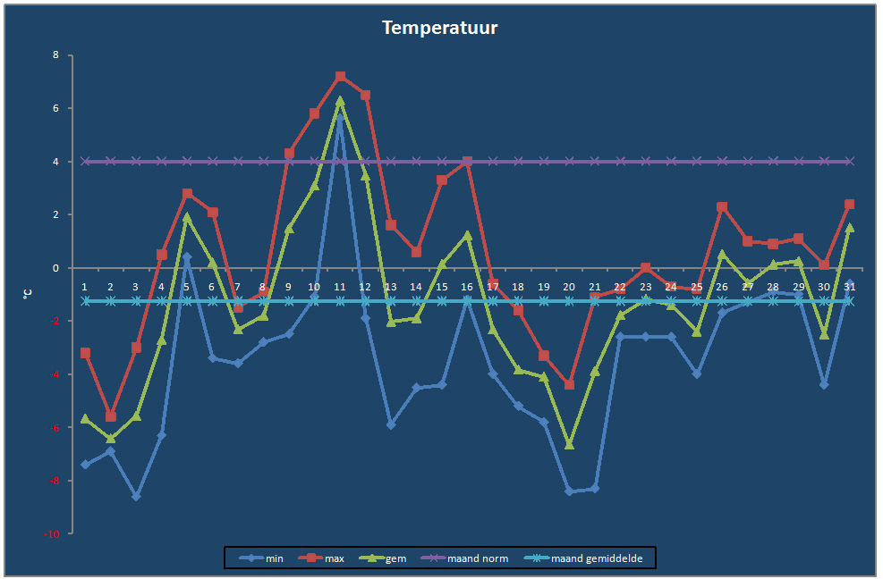 Temperatuur-grafiek