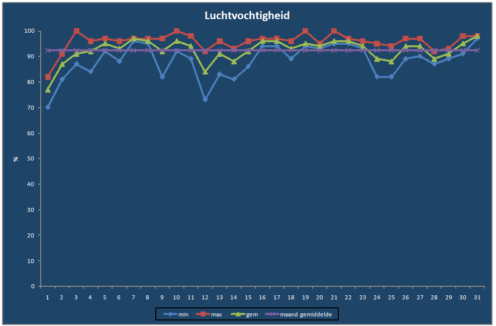 Luchtvochtigheid-grafiek
