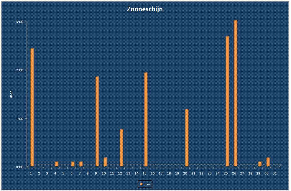 Zonneschijn-grafiek