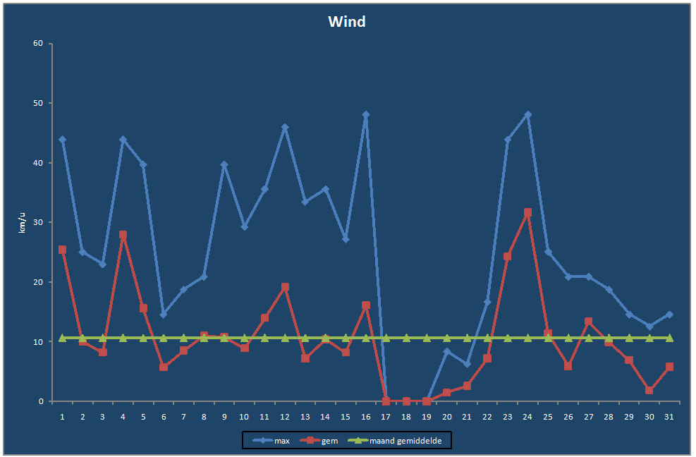 Wind-grafiek
