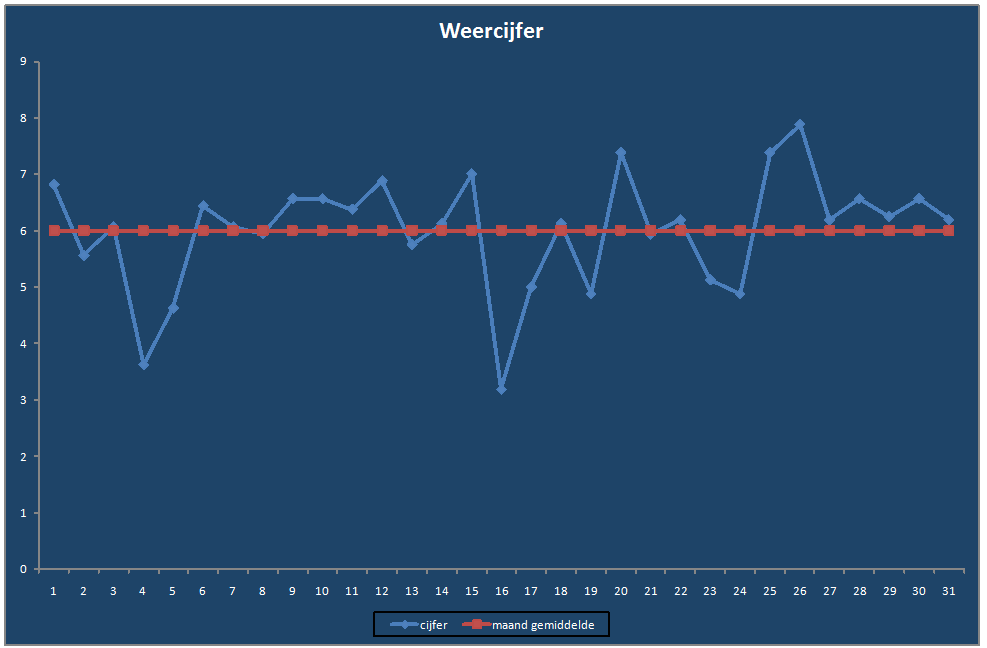 Weercijfer-grafiek
