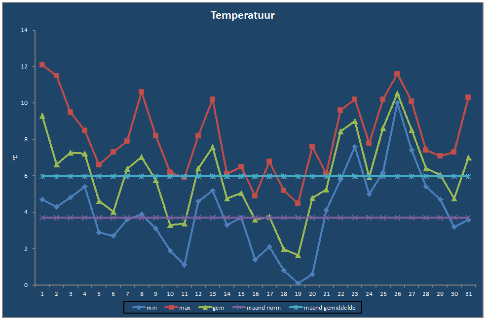 Temperatuur-grafiek