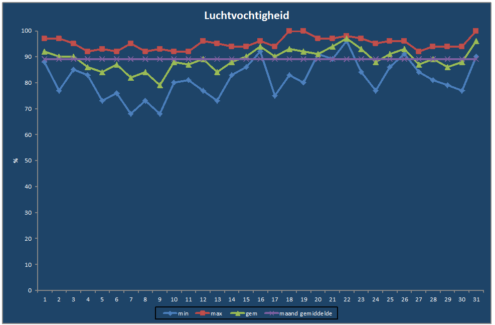 Luchtvochtigheid-grafiek