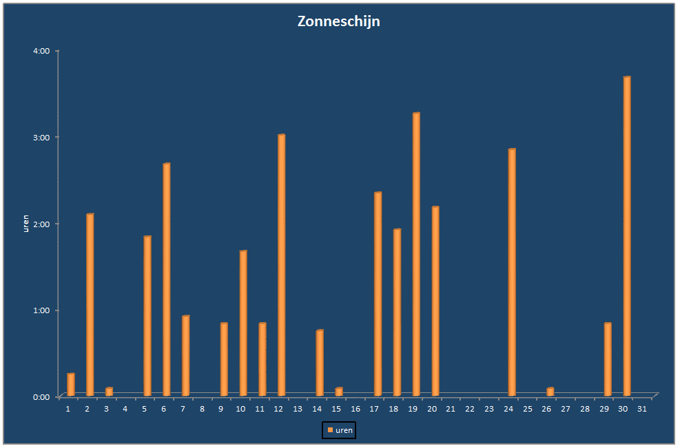 Zonneschijn-grafiek
