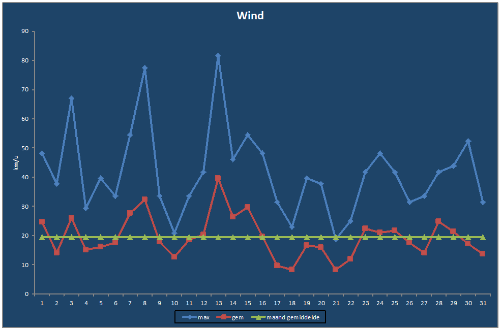 Wind-grafiek