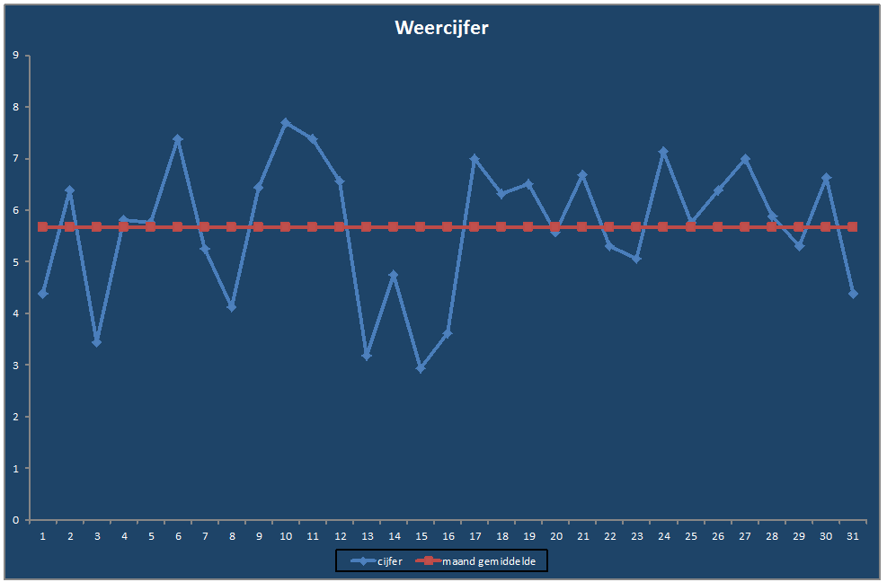 Weercijfer-grafiek