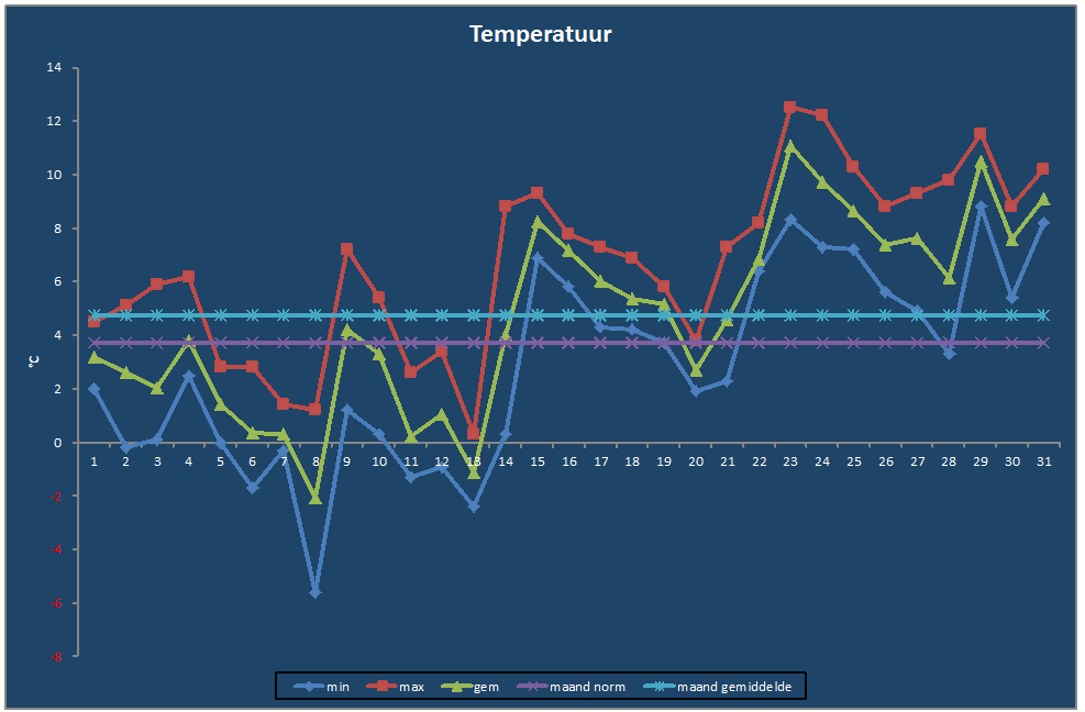 Temperatuur-grafiek