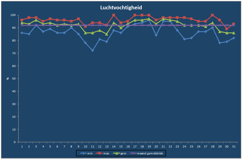 Luchtvochtigheid-grafiek