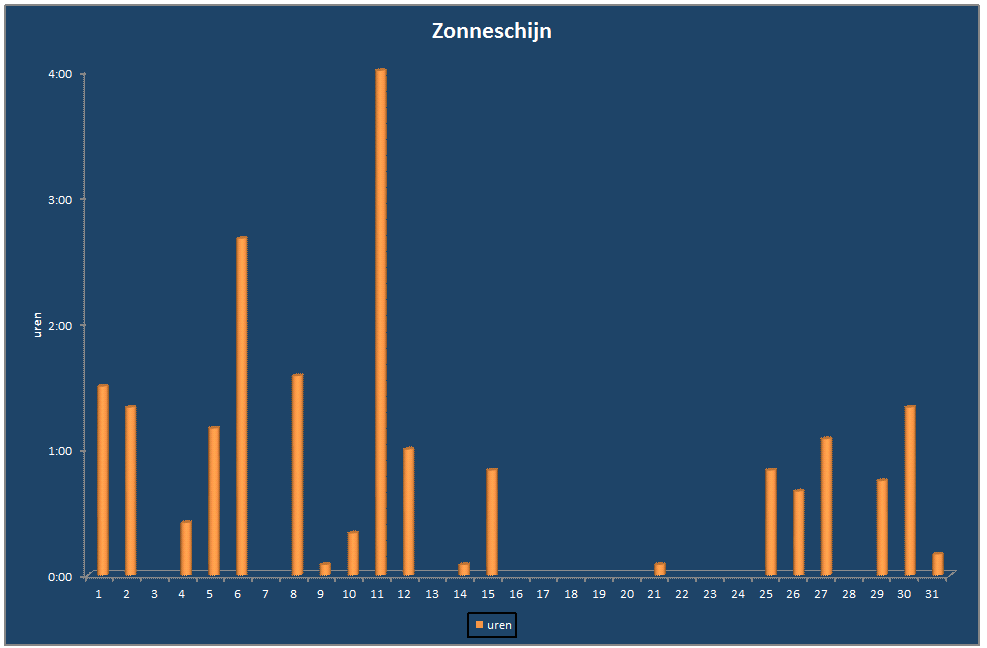 Zonneschijn-grafiek