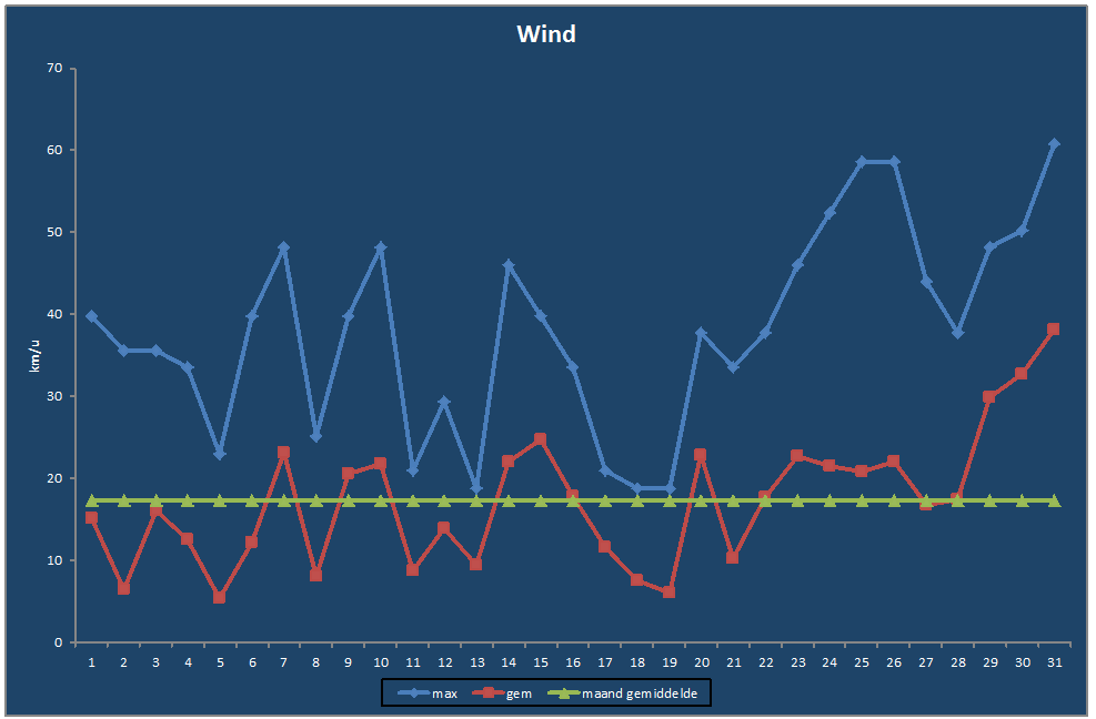 Wind-grafiek