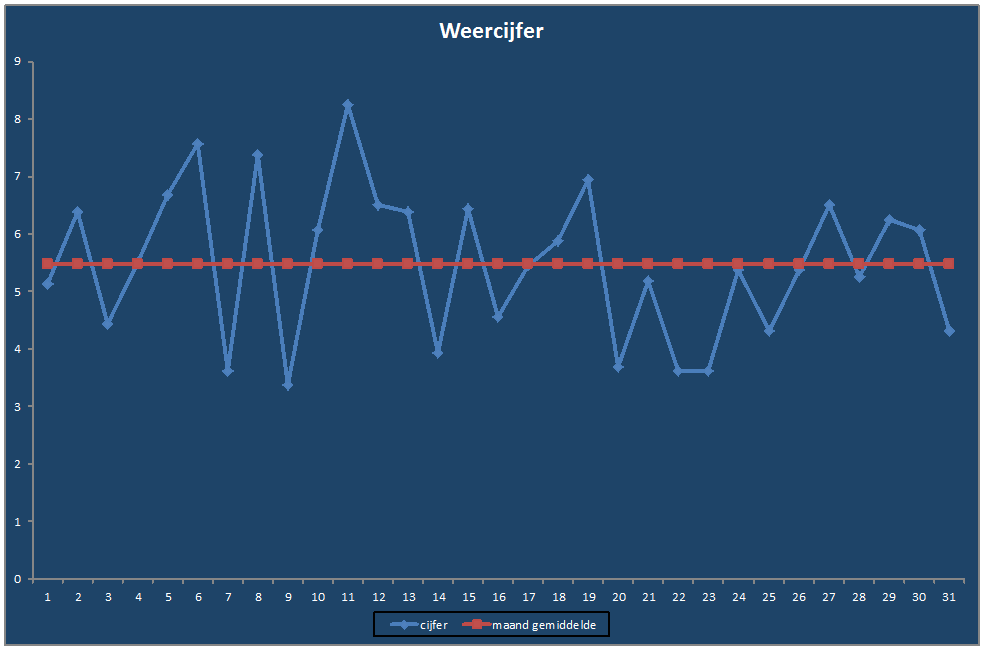 Weercijfer-grafiek