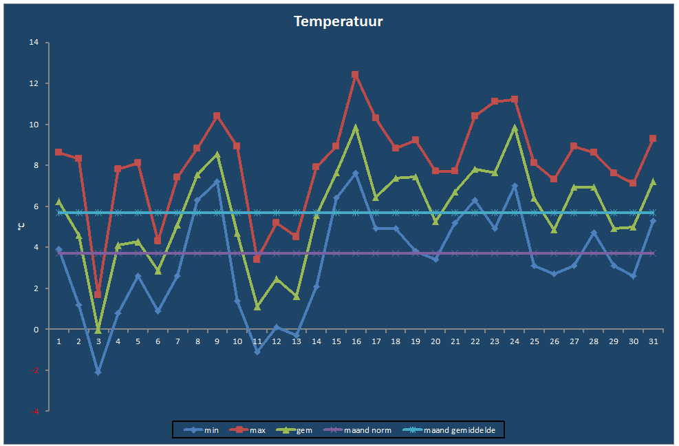 Temperatuur-grafiek