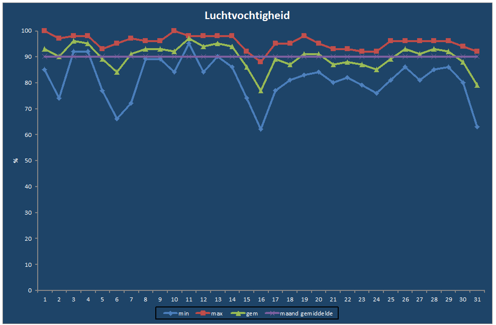 Luchtvochtigheid-grafiek