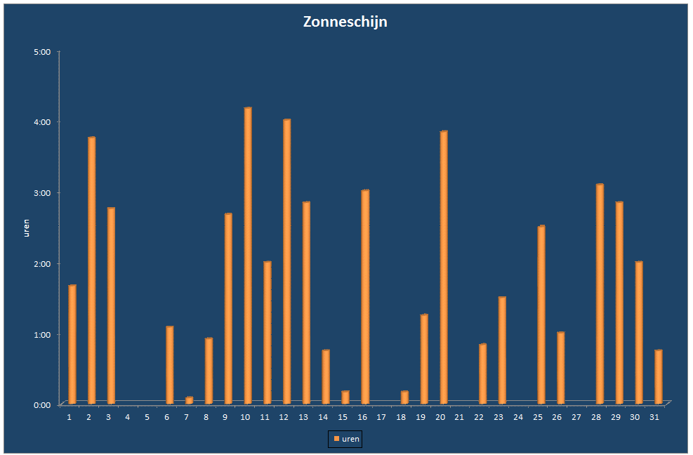 Zonneschijn-grafiek