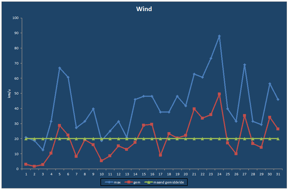 Wind-grafiek
