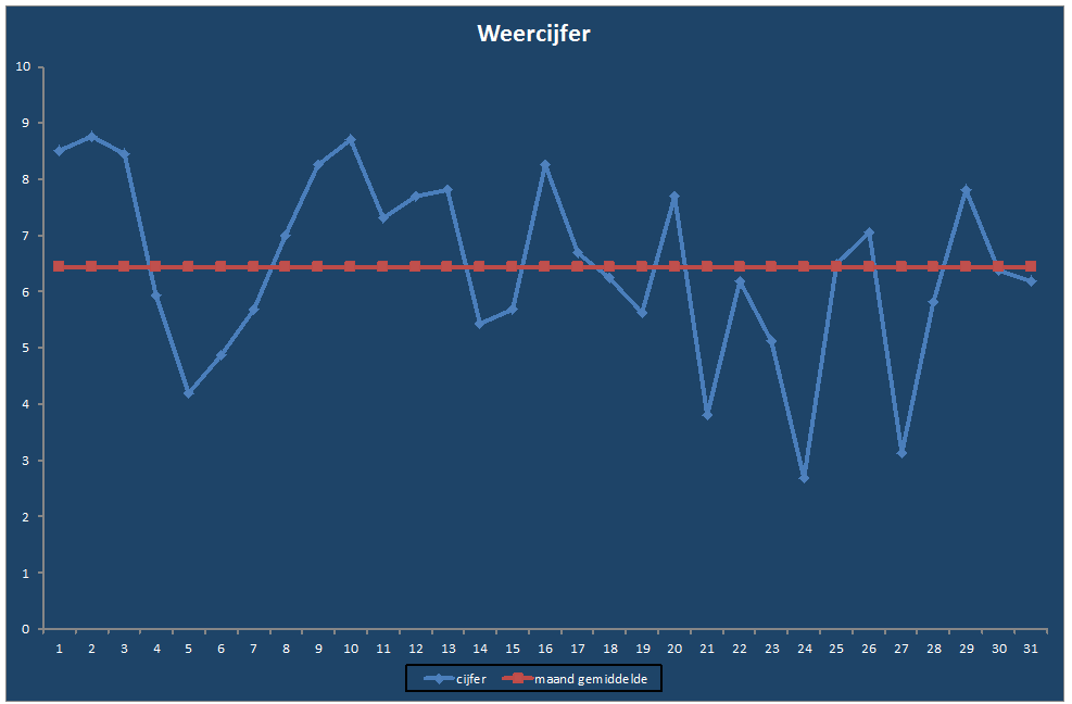 Weercijfer-grafiek