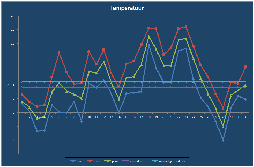 Temperatuur-grafiek