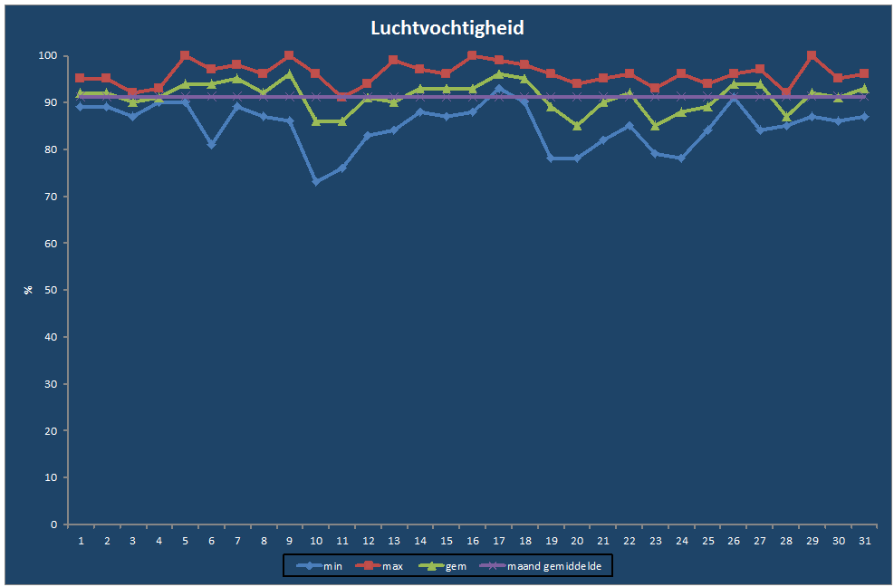 Luchtvochtigheid-grafiek