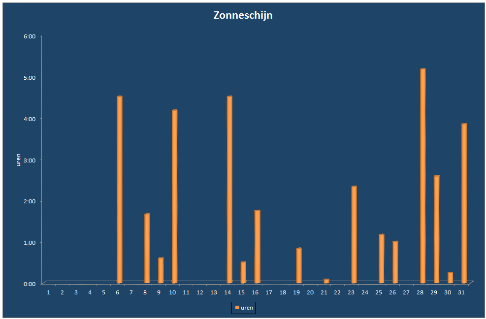 Zonneschijn-grafiek