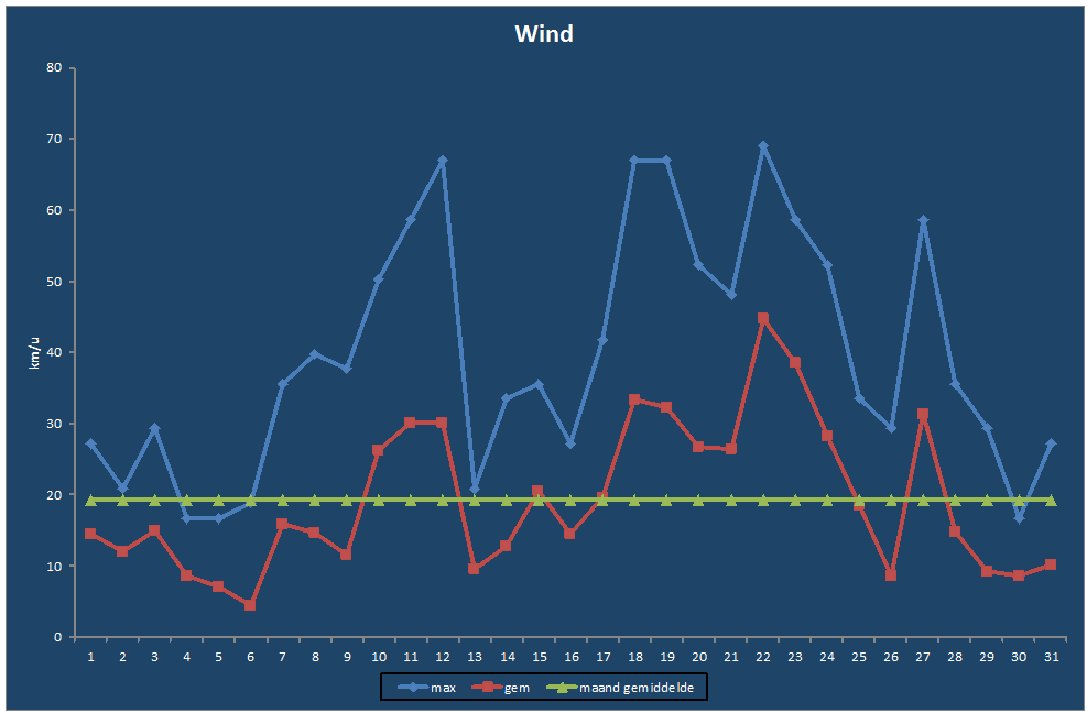 Wind-grafiek