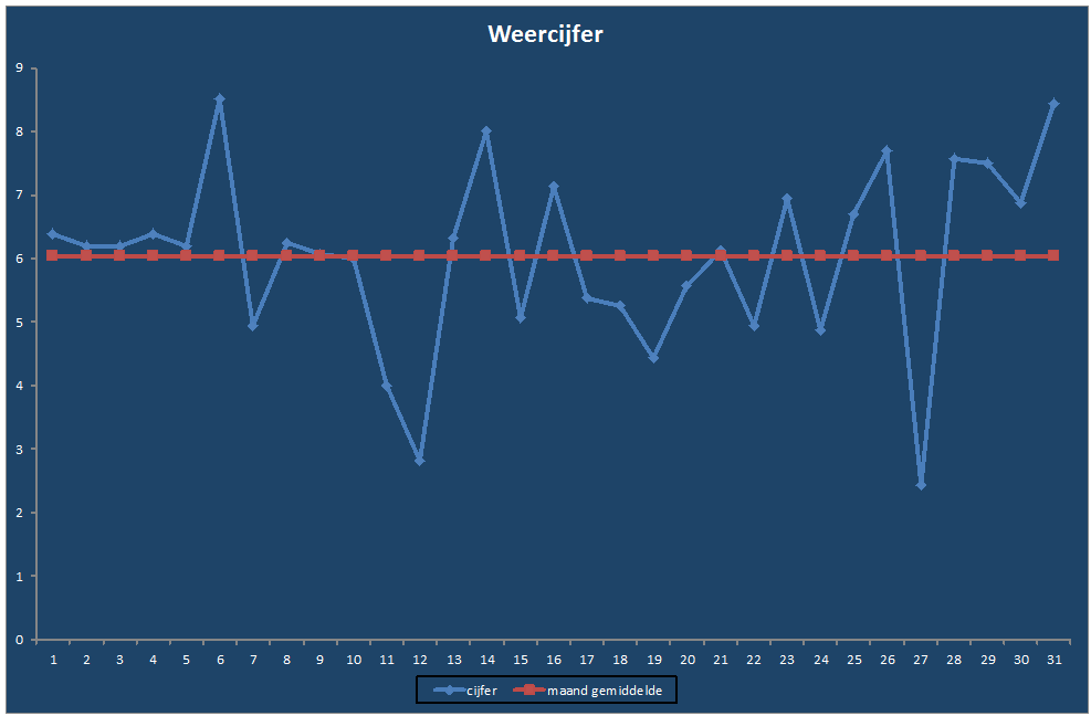 Weercijfer-grafiek