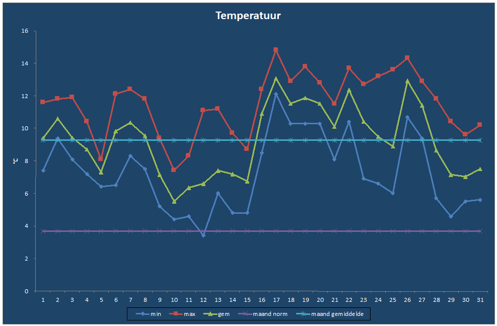 Temperatuur-grafiek