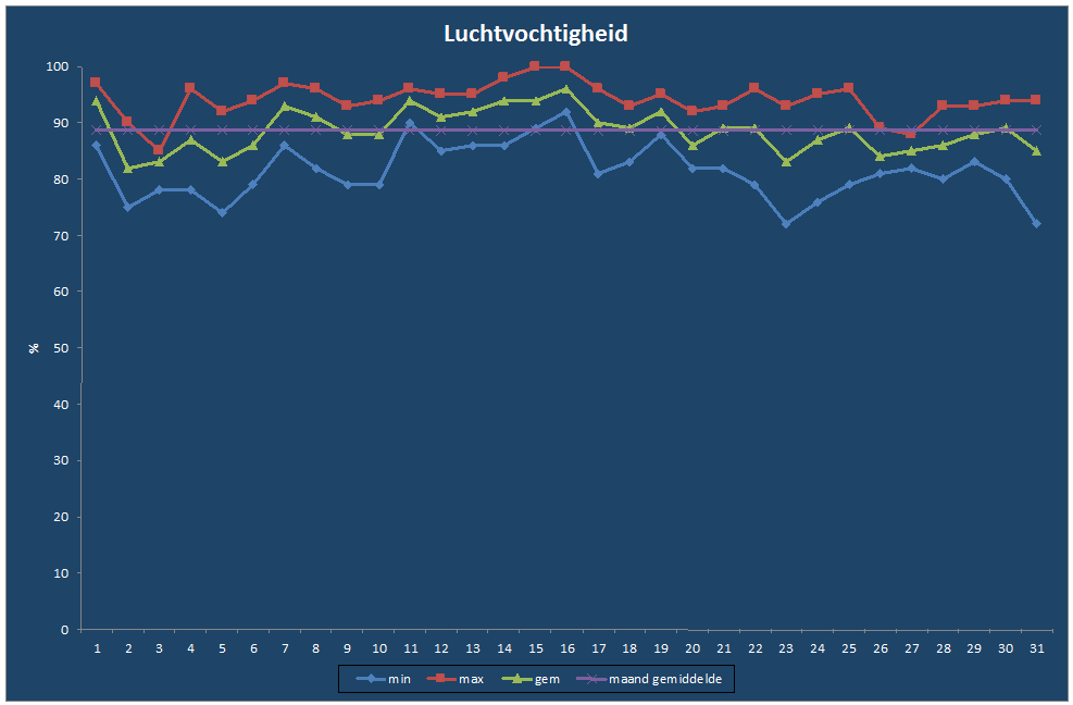 Luchtvochtigheid-grafiek