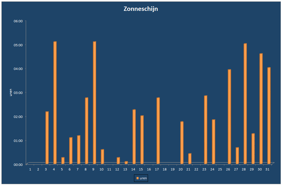 Zonneschijn-grafiek