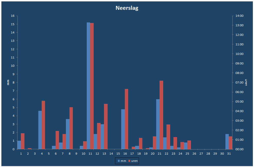 Neerslag-grafiek
