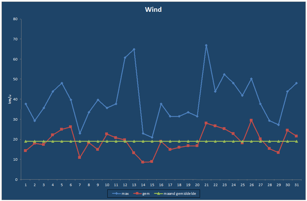 Wind-grafiek