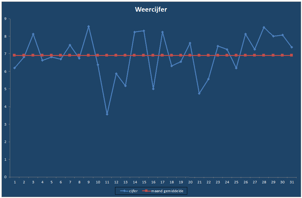 Weercijfer-grafiek