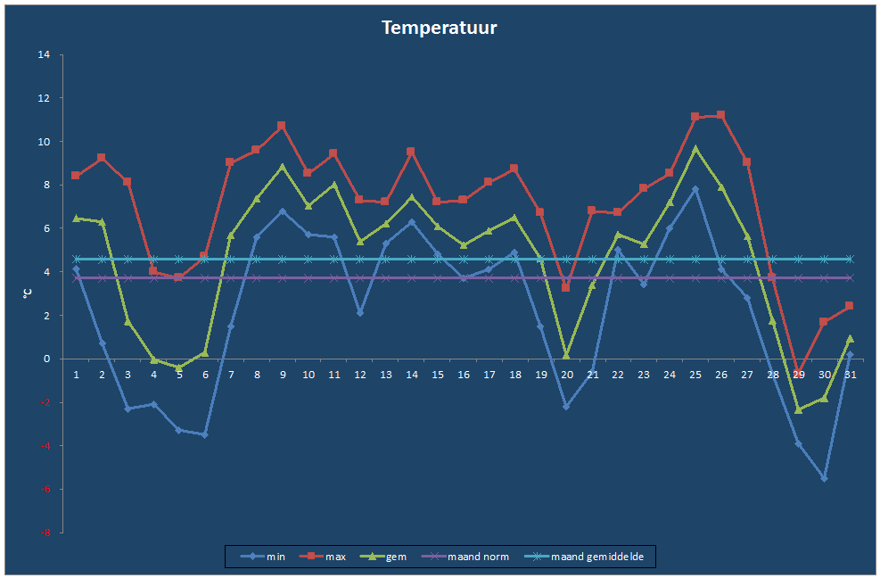 Temperatuur-grafiek