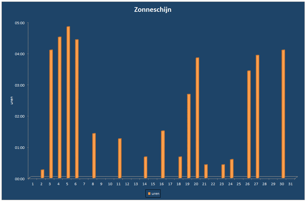 Zonneschijn-grafiek