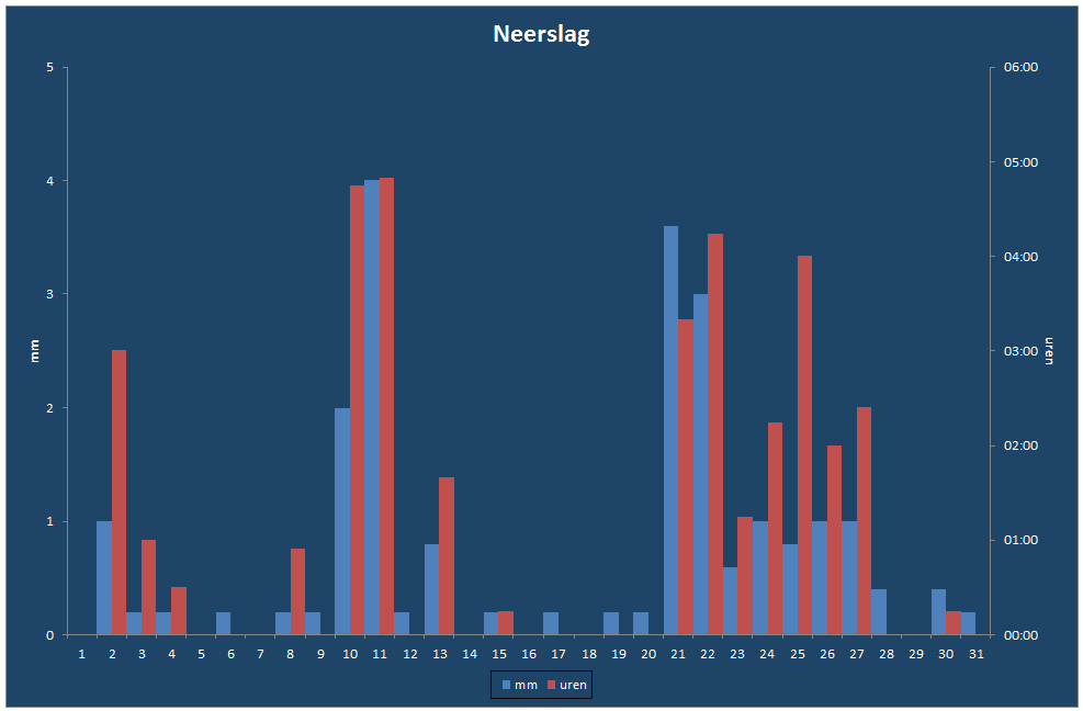 Neerslag-grafiek