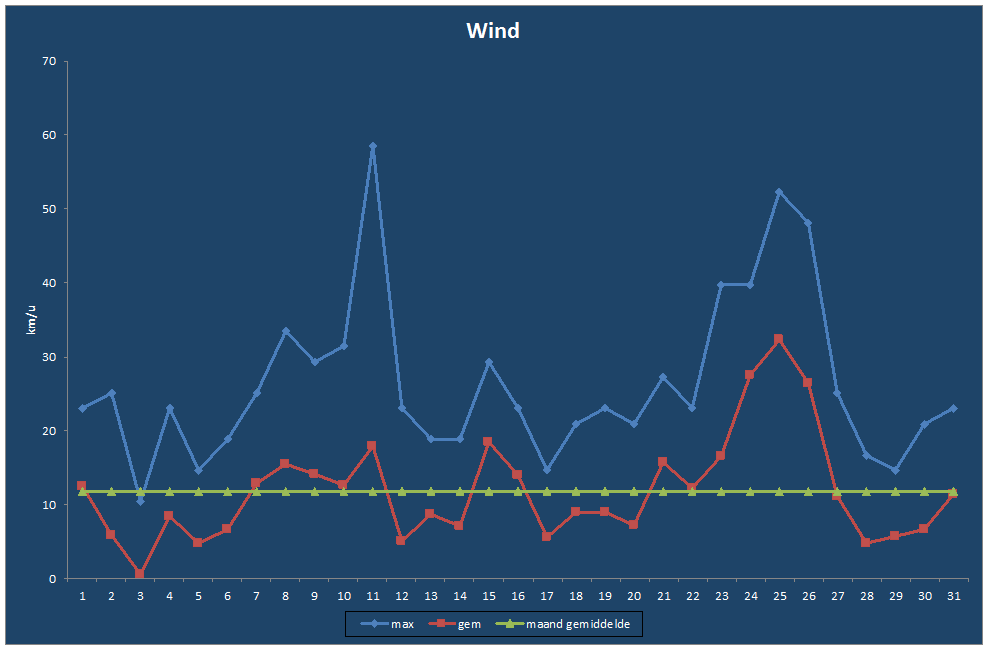 Wind-grafiek