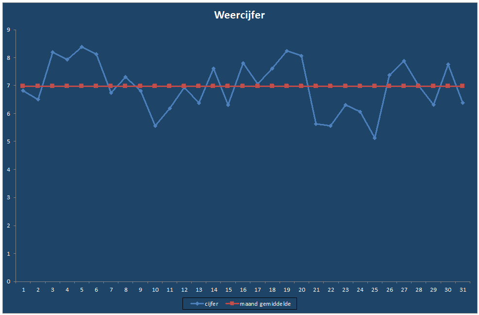 Weercijfer-grafiek