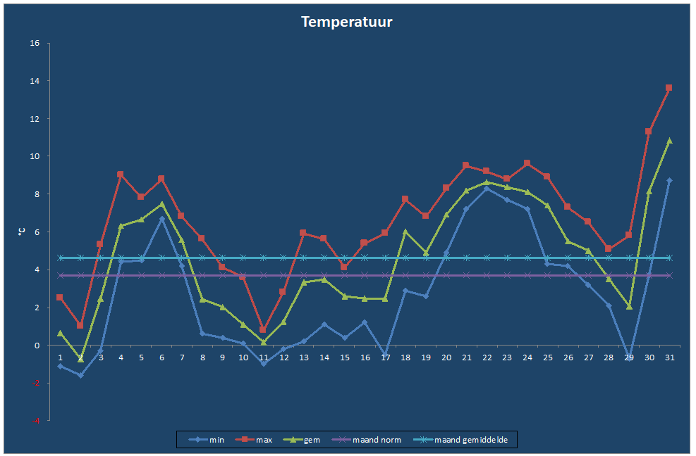 Temperatuur-grafiek