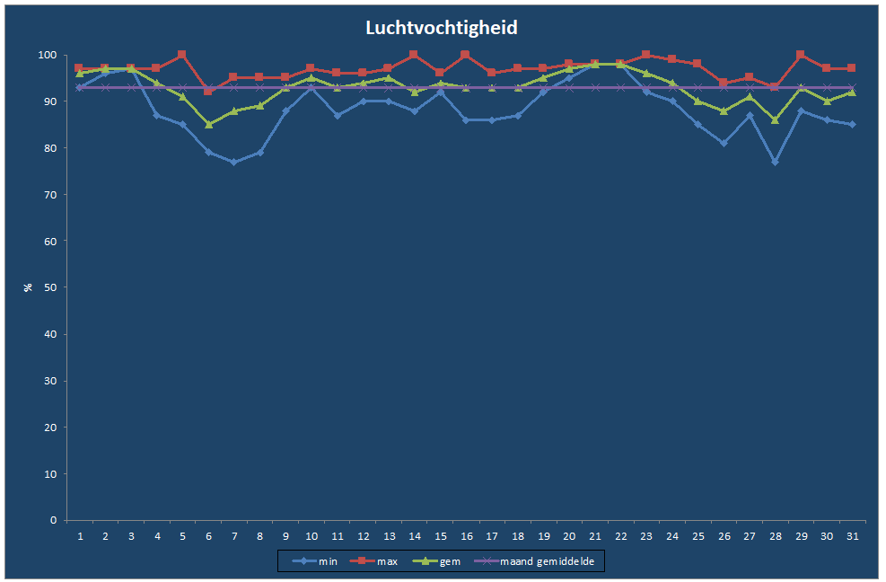 Luchtvochtigheid-grafiek